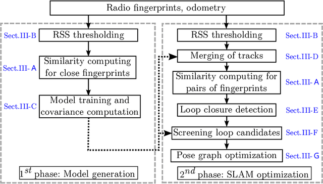 Figure 1 for Crowd-sensing Simultaneous Localization and Radio Fingerprint Mapping based on Probabilistic Similarity Models