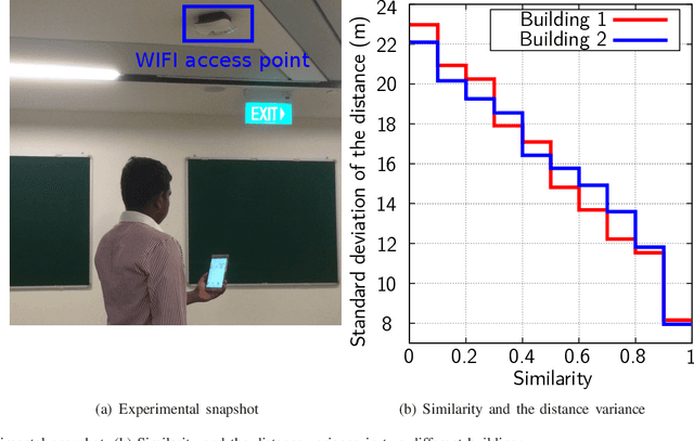 Figure 2 for Crowd-sensing Simultaneous Localization and Radio Fingerprint Mapping based on Probabilistic Similarity Models