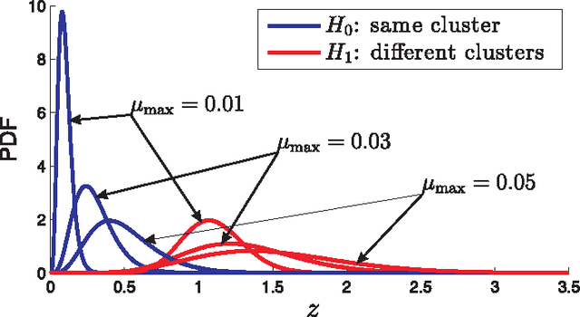 Figure 2 for Distributed Clustering and Learning Over Networks