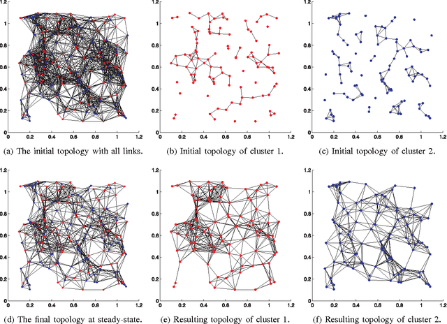 Figure 3 for Distributed Clustering and Learning Over Networks