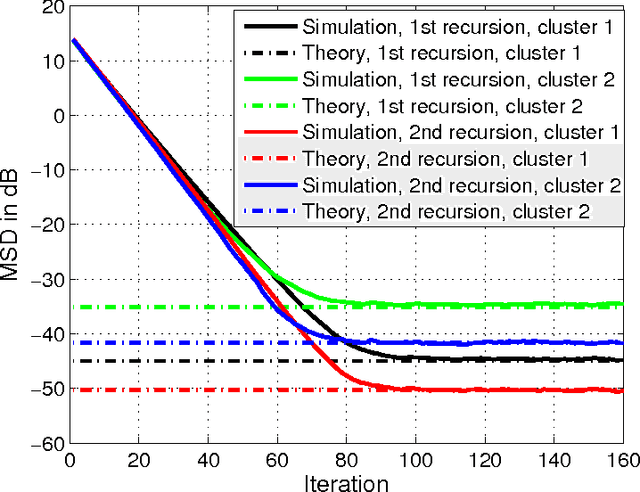 Figure 4 for Distributed Clustering and Learning Over Networks