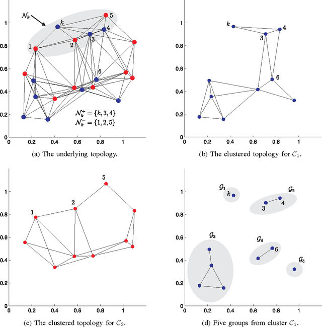 Figure 1 for Distributed Clustering and Learning Over Networks