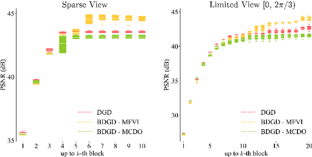 Figure 3 for Quantifying Model Uncertainty in Inverse Problems via Bayesian Deep Gradient Descent