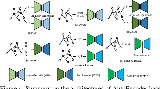 Figure 4 for Graph-based Semi-supervised Learning: A Comprehensive Review