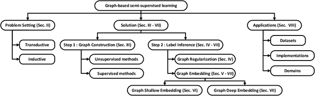 Figure 1 for Graph-based Semi-supervised Learning: A Comprehensive Review