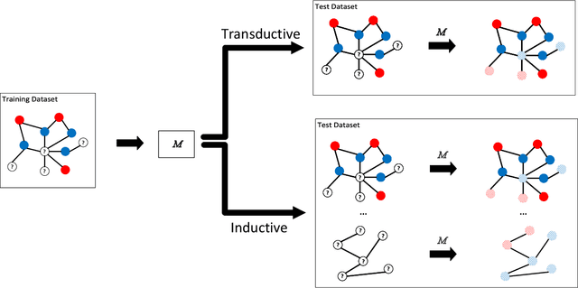 Figure 2 for Graph-based Semi-supervised Learning: A Comprehensive Review