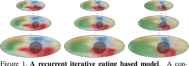 Figure 1 for Recurrent Iterative Gating Networks for Semantic Segmentation