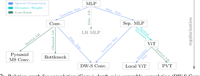 Figure 3 for Demystifying Local Vision Transformer: Sparse Connectivity, Weight Sharing, and Dynamic Weight