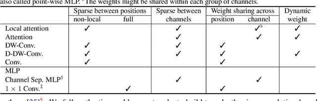 Figure 2 for Demystifying Local Vision Transformer: Sparse Connectivity, Weight Sharing, and Dynamic Weight