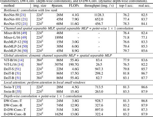 Figure 4 for Demystifying Local Vision Transformer: Sparse Connectivity, Weight Sharing, and Dynamic Weight