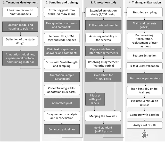 Figure 1 for Sentiment Polarity Detection for Software Development