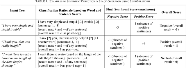 Figure 2 for Sentiment Polarity Detection for Software Development