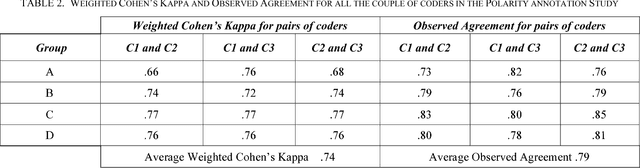 Figure 3 for Sentiment Polarity Detection for Software Development
