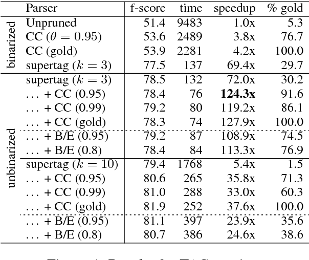 Figure 4 for Generalized chart constraints for efficient PCFG and TAG parsing