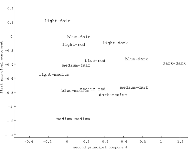 Figure 2 for Covariance and PCA for Categorical Variables