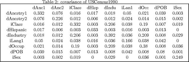 Figure 3 for Covariance and PCA for Categorical Variables