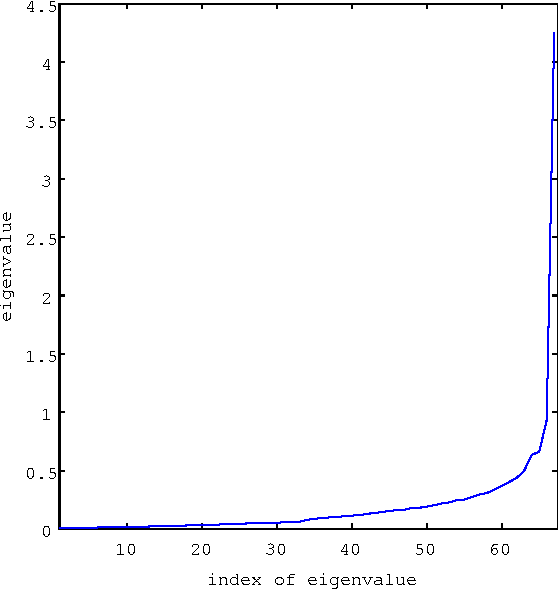 Figure 4 for Covariance and PCA for Categorical Variables