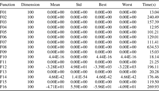 Figure 3 for A Novel Meta-Heuristic Optimization Algorithm Inspired by the Spread of Viruses