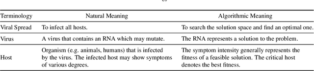 Figure 1 for A Novel Meta-Heuristic Optimization Algorithm Inspired by the Spread of Viruses