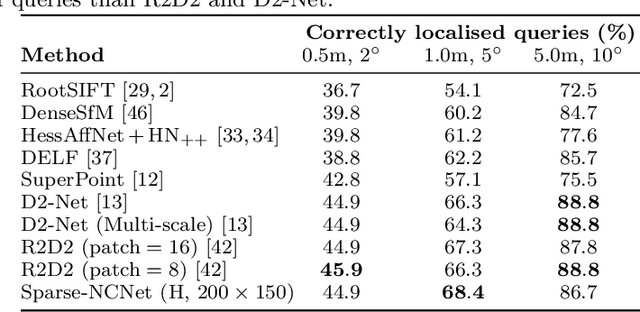 Figure 2 for Efficient Neighbourhood Consensus Networks via Submanifold Sparse Convolutions