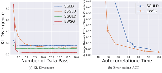 Figure 1 for Improving Sampling Accuracy of Stochastic Gradient MCMC Methods via Non-uniform Subsampling of Gradients