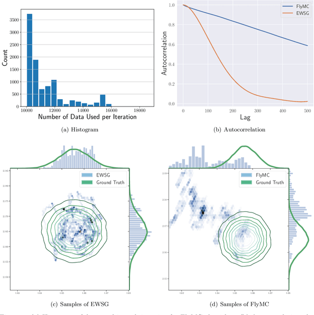 Figure 3 for Improving Sampling Accuracy of Stochastic Gradient MCMC Methods via Non-uniform Subsampling of Gradients