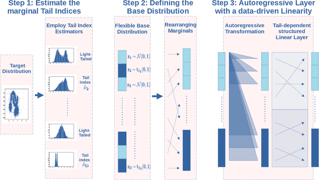 Figure 1 for Marginal Tail-Adaptive Normalizing Flows