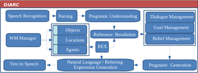 Figure 1 for Toward Forgetting-Sensitive Referring Expression Generationfor Integrated Robot Architectures