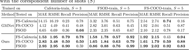 Figure 4 for A Few-Shot Sequential Approach for Object Counting