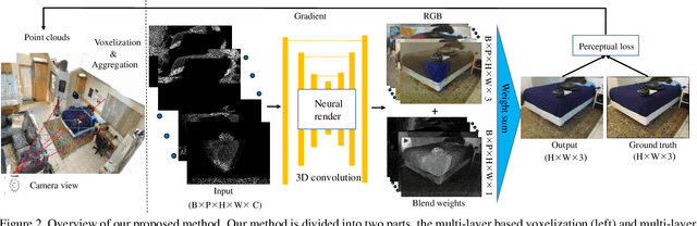 Figure 4 for Neural Point Cloud Rendering via Multi-Plane Projection