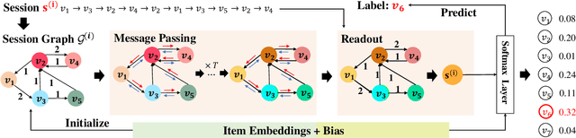 Figure 2 for G$^3$SR: Global Graph Guided Session-based Recommendation