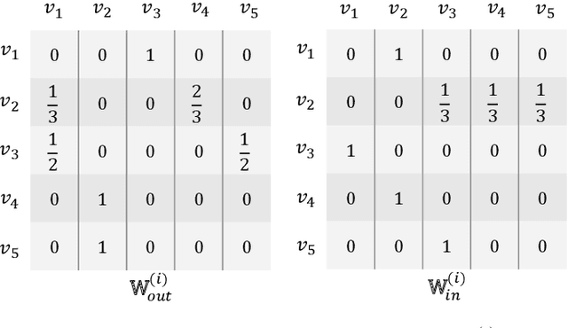 Figure 3 for G$^3$SR: Global Graph Guided Session-based Recommendation