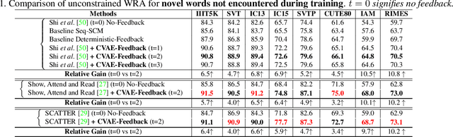 Figure 2 for Towards the Unseen: Iterative Text Recognition by Distilling from Errors