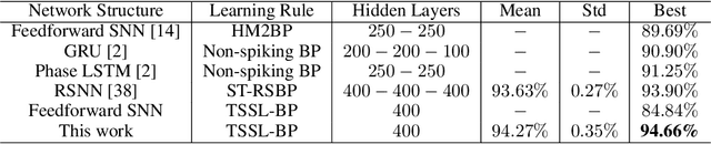 Figure 4 for Composing Recurrent Spiking Neural Networks using Locally-Recurrent Motifs and Risk-Mitigating Architectural Optimization