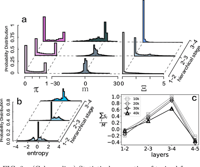 Figure 3 for Learning credit assignment