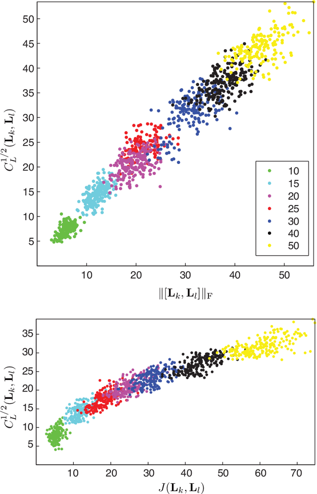 Figure 3 for Making Laplacians commute