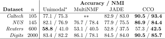 Figure 4 for Making Laplacians commute