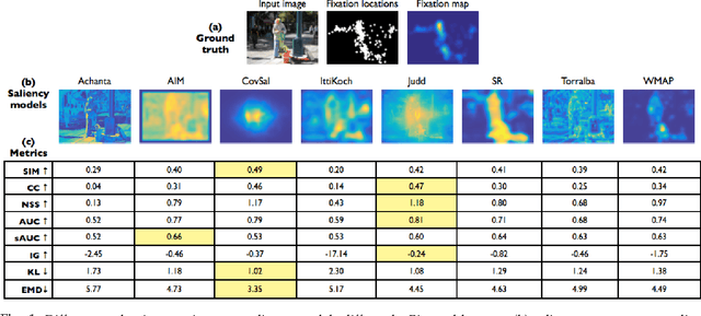 Figure 1 for What do different evaluation metrics tell us about saliency models?