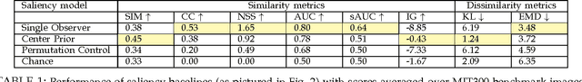 Figure 2 for What do different evaluation metrics tell us about saliency models?