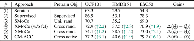 Figure 2 for Learning Audio-Visual Representations with Active Contrastive Coding