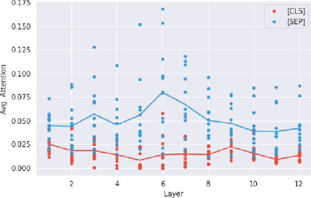 Figure 2 for An Exploratory Study on Code Attention in BERT