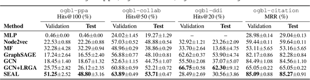 Figure 3 for Revisiting Graph Neural Networks for Link Prediction