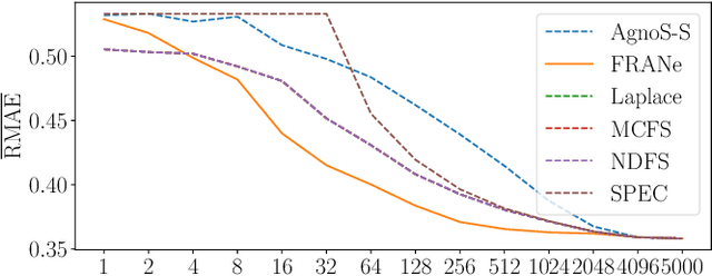 Figure 4 for Unsupervised Feature Ranking via Attribute Networks