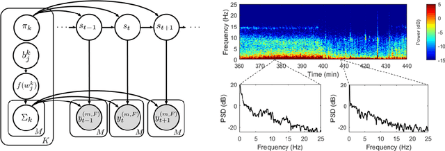 Figure 1 for Multitaper Spectral Estimation HDP-HMMs for EEG Sleep Inference