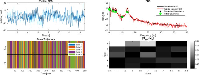 Figure 2 for Multitaper Spectral Estimation HDP-HMMs for EEG Sleep Inference