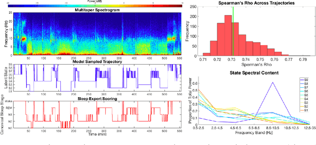 Figure 3 for Multitaper Spectral Estimation HDP-HMMs for EEG Sleep Inference