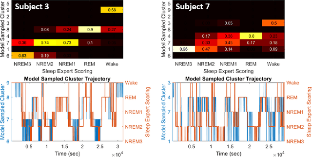Figure 4 for Multitaper Spectral Estimation HDP-HMMs for EEG Sleep Inference