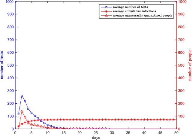 Figure 4 for Dynamical Dorfman Testing with Quarantine