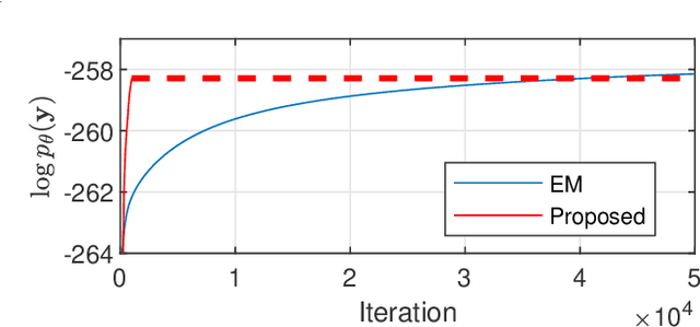 Figure 1 for Variational Nonlinear System Identification