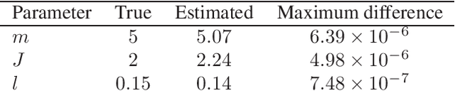 Figure 2 for Variational Nonlinear System Identification